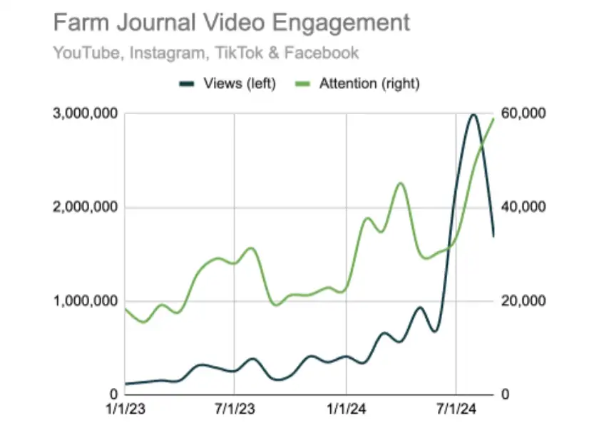 Farm Journal Video Engagement